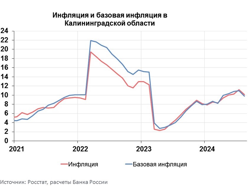 В Калининградской области замедлилась инфляция